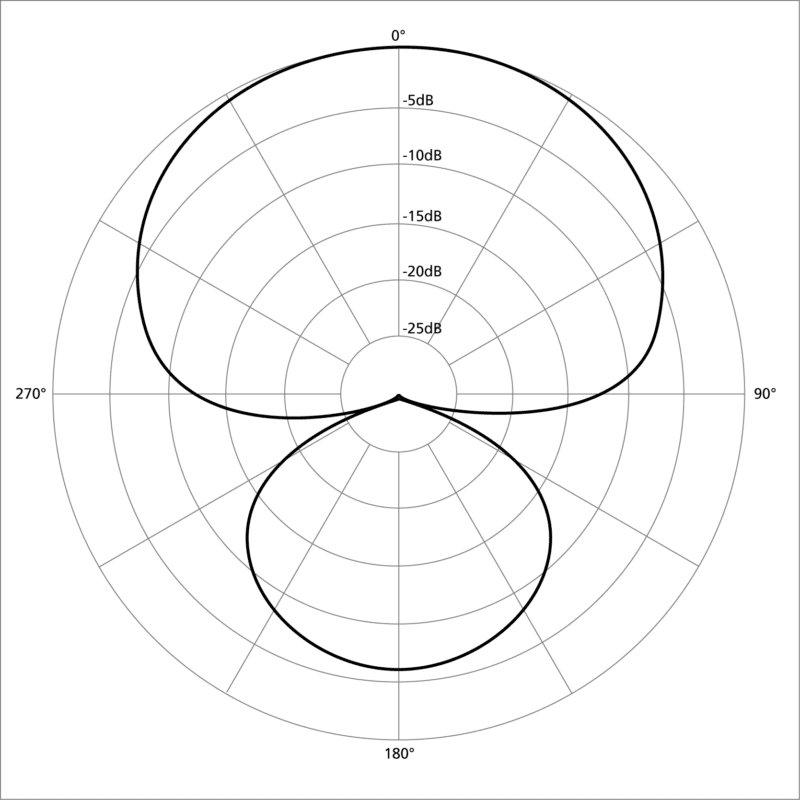 Microphone Polar Patterns: Which To Choose & How to Use - Audio Sorcerer