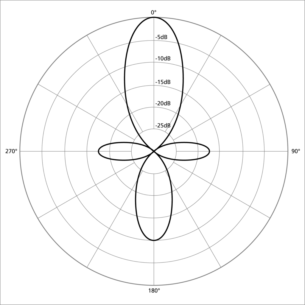 Microphone Polar Patterns: Which To Choose & How to Use - Audio Sorcerer