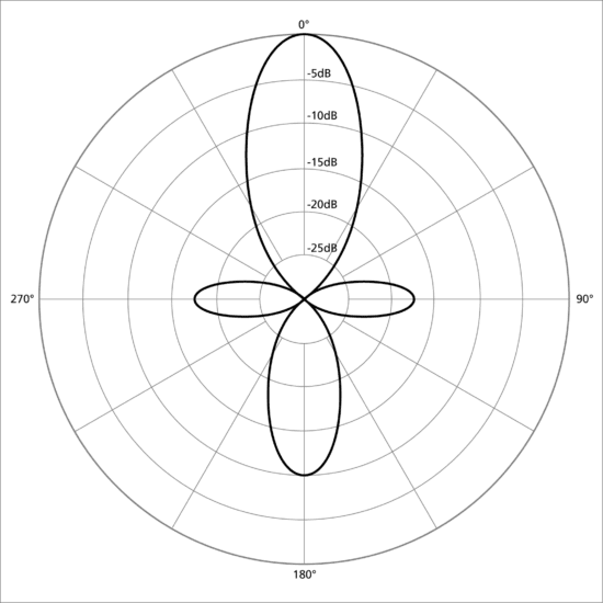 Microphone Polar Patterns: Which To Choose & How to Use - Audio Sorcerer